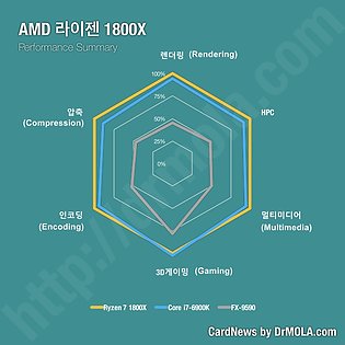 AMD Ryzen 7 1800X Performance-Übersicht (von Dr. Mola)